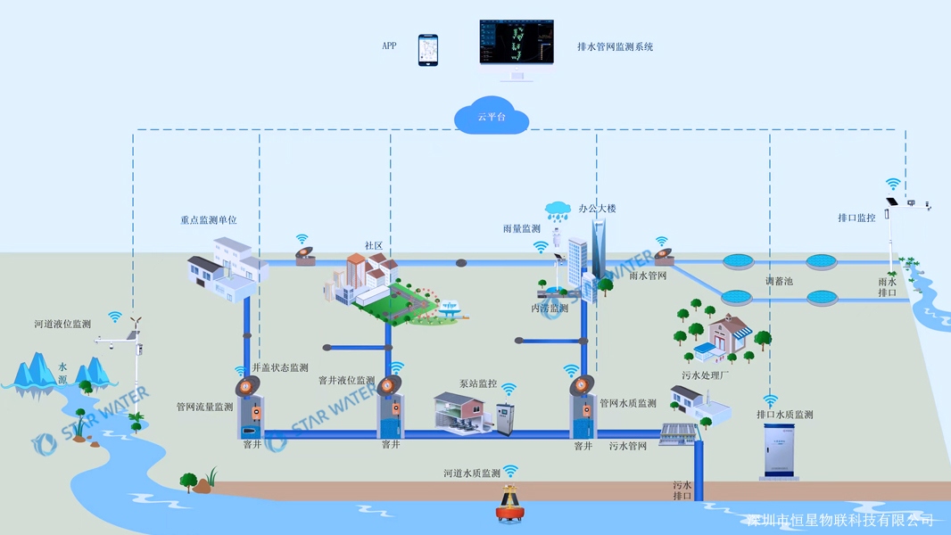 推进污水零直排工程，构建城市生态文明新格局——恒星物联排水管网监测系统助力城市绿色发展