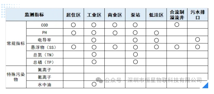排水管网水质监测指标