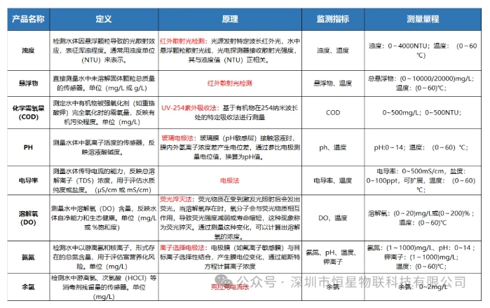 城市排水管网系统：水质监测设备原理解析