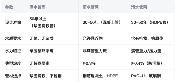 城市水系统“生命线”：供水、雨水、污水管网的不同之处
