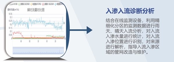 入渗入流分析