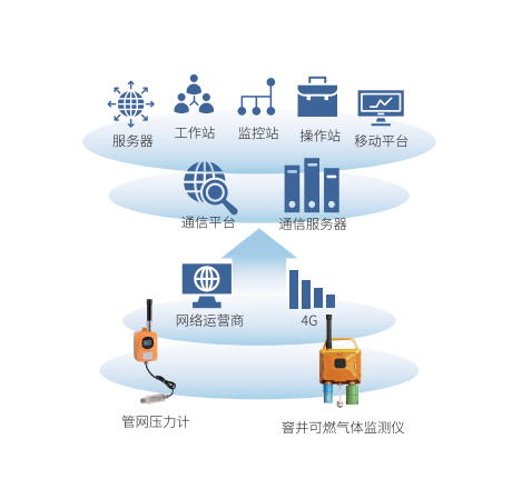 燃气管网安全监测-恒星物联