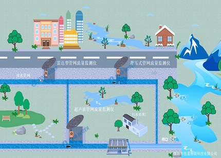 排水管网流量监测系统助力雨污分流改造