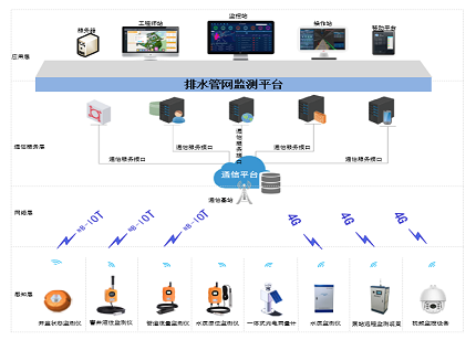 恒星物联智慧排水管网监测系统，加强城市排水治理能力