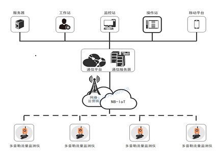 管网流量在线监测系统，提升城市管网管理决策效率