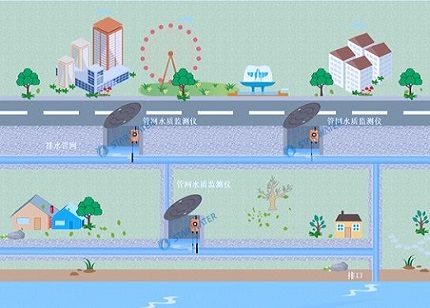 排水管网水质监测系统，实时掌握水质环境状态