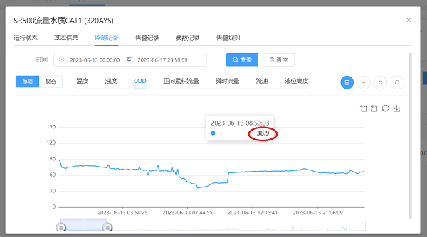 无畏考验！恒星物联COD水质监测仪通过多次实验室测试对比，精度数据皆为最优！