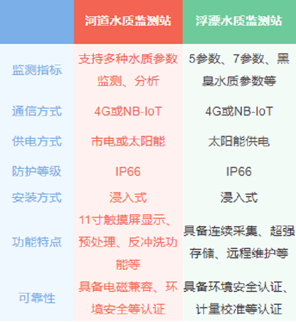 产品推荐|快进来看看哪种水质监测站更合适你？
