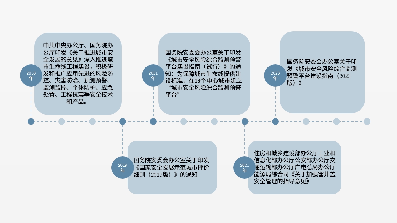 城市生命线国家政策