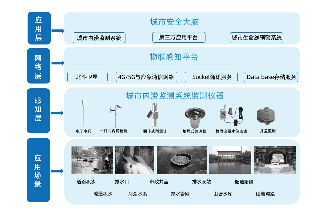 解析极端暴雨下城市排水系统的挑战与内涝问题